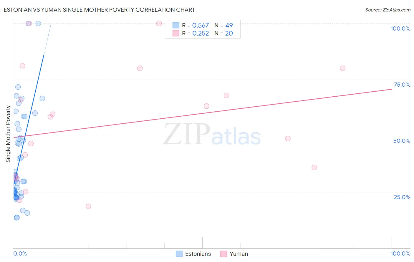 Estonian vs Yuman Single Mother Poverty