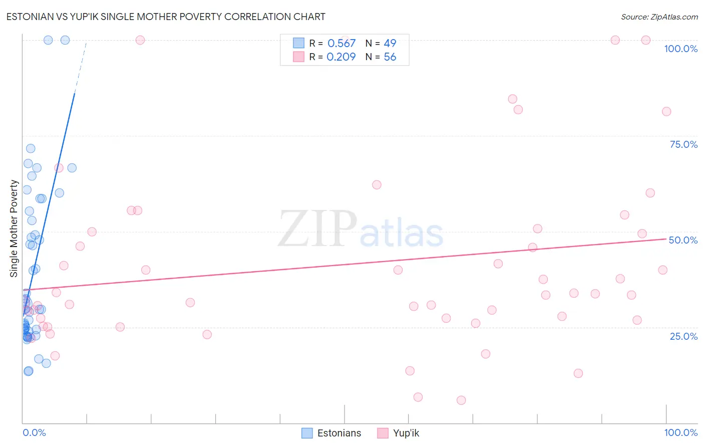 Estonian vs Yup'ik Single Mother Poverty