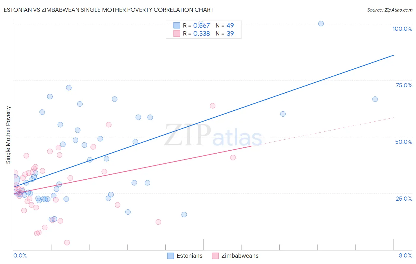 Estonian vs Zimbabwean Single Mother Poverty