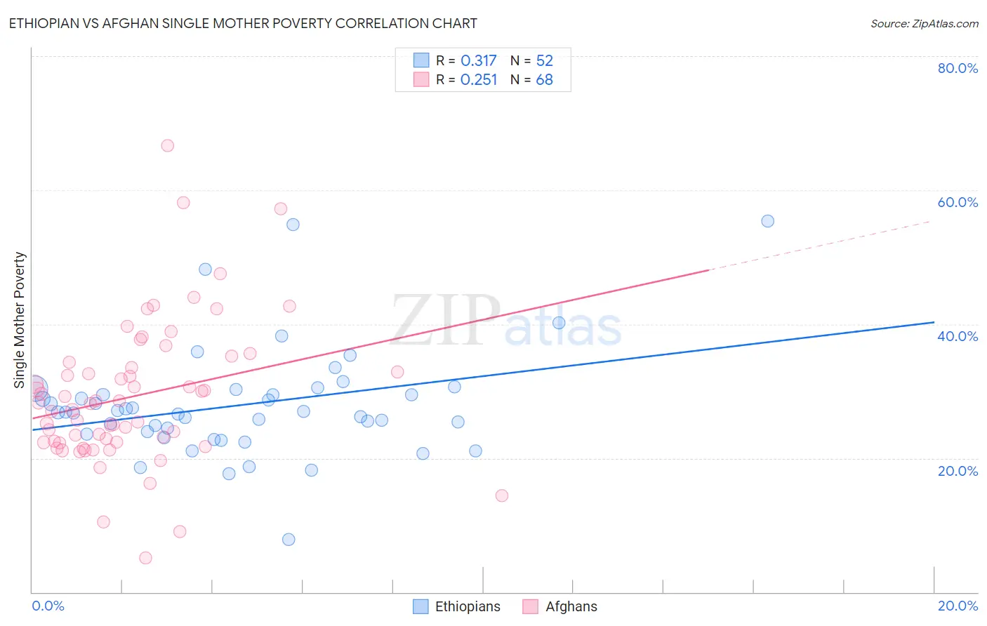 Ethiopian vs Afghan Single Mother Poverty