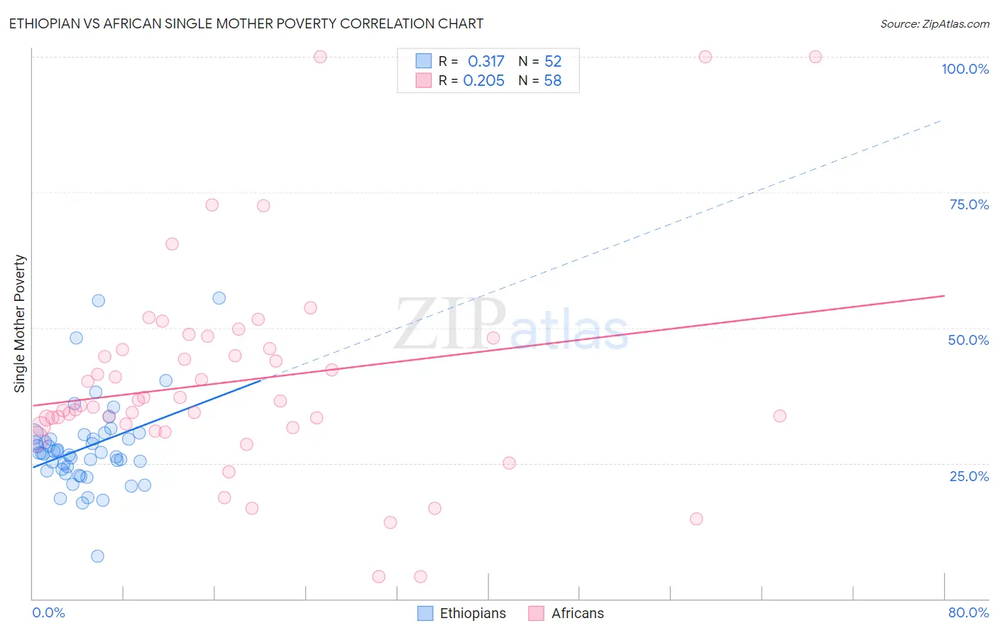 Ethiopian vs African Single Mother Poverty