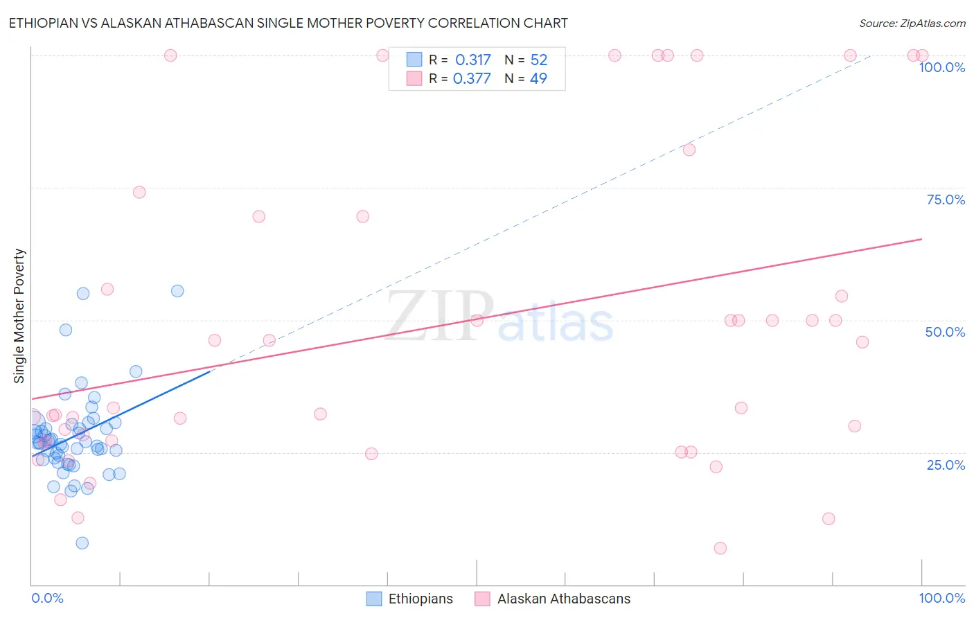 Ethiopian vs Alaskan Athabascan Single Mother Poverty