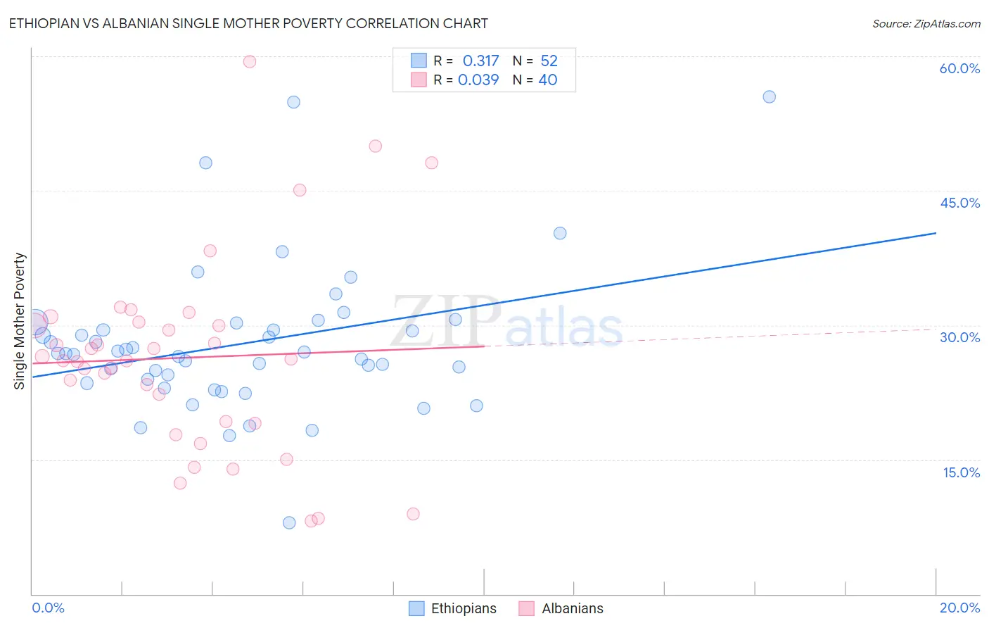Ethiopian vs Albanian Single Mother Poverty