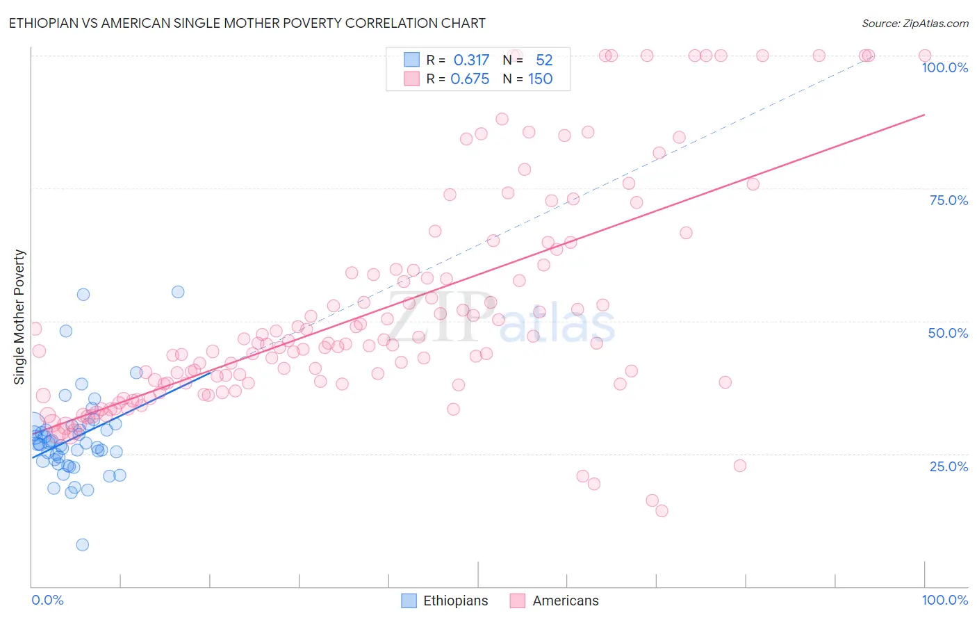 Ethiopian vs American Single Mother Poverty