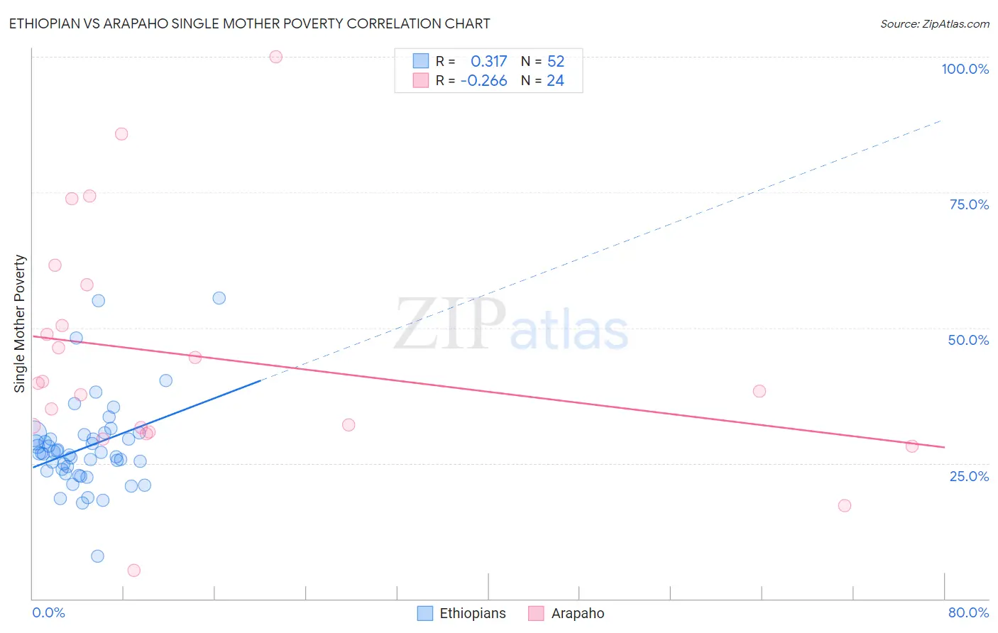Ethiopian vs Arapaho Single Mother Poverty