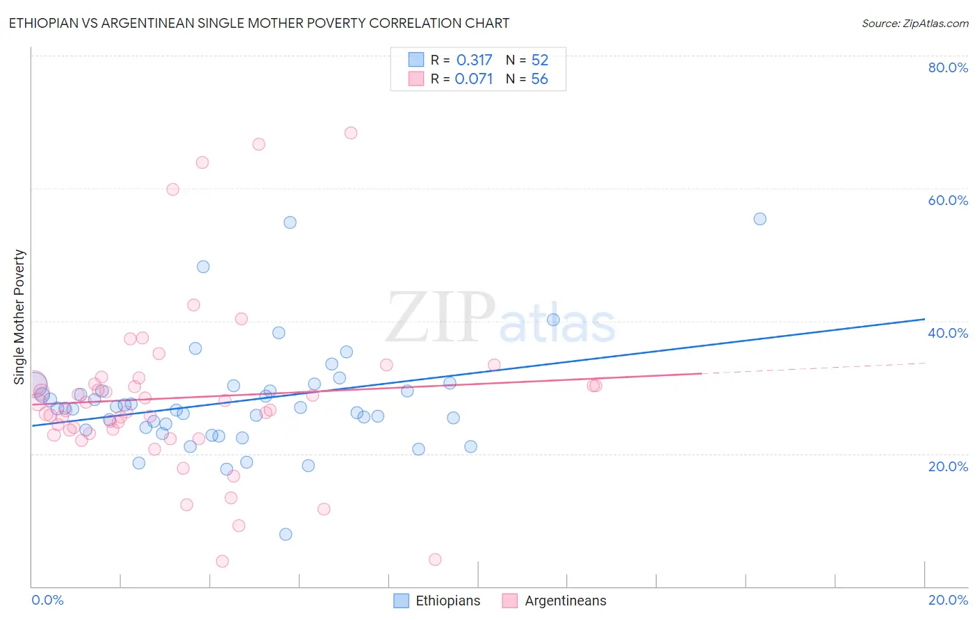 Ethiopian vs Argentinean Single Mother Poverty