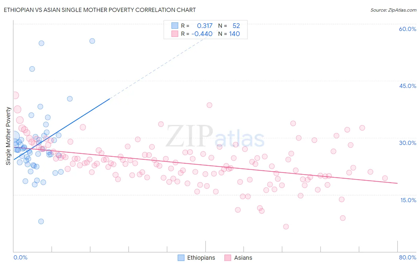 Ethiopian vs Asian Single Mother Poverty
