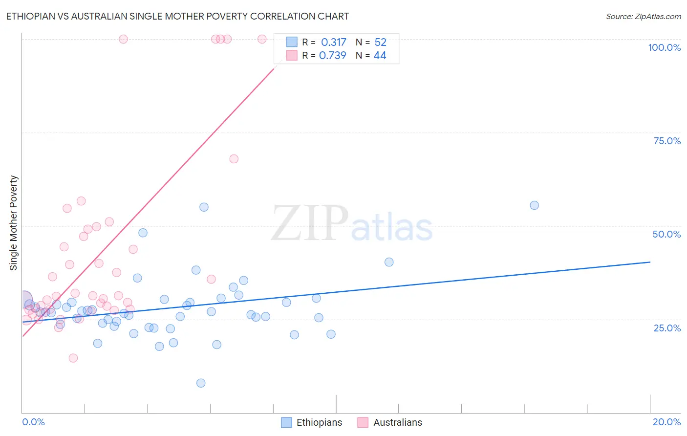 Ethiopian vs Australian Single Mother Poverty