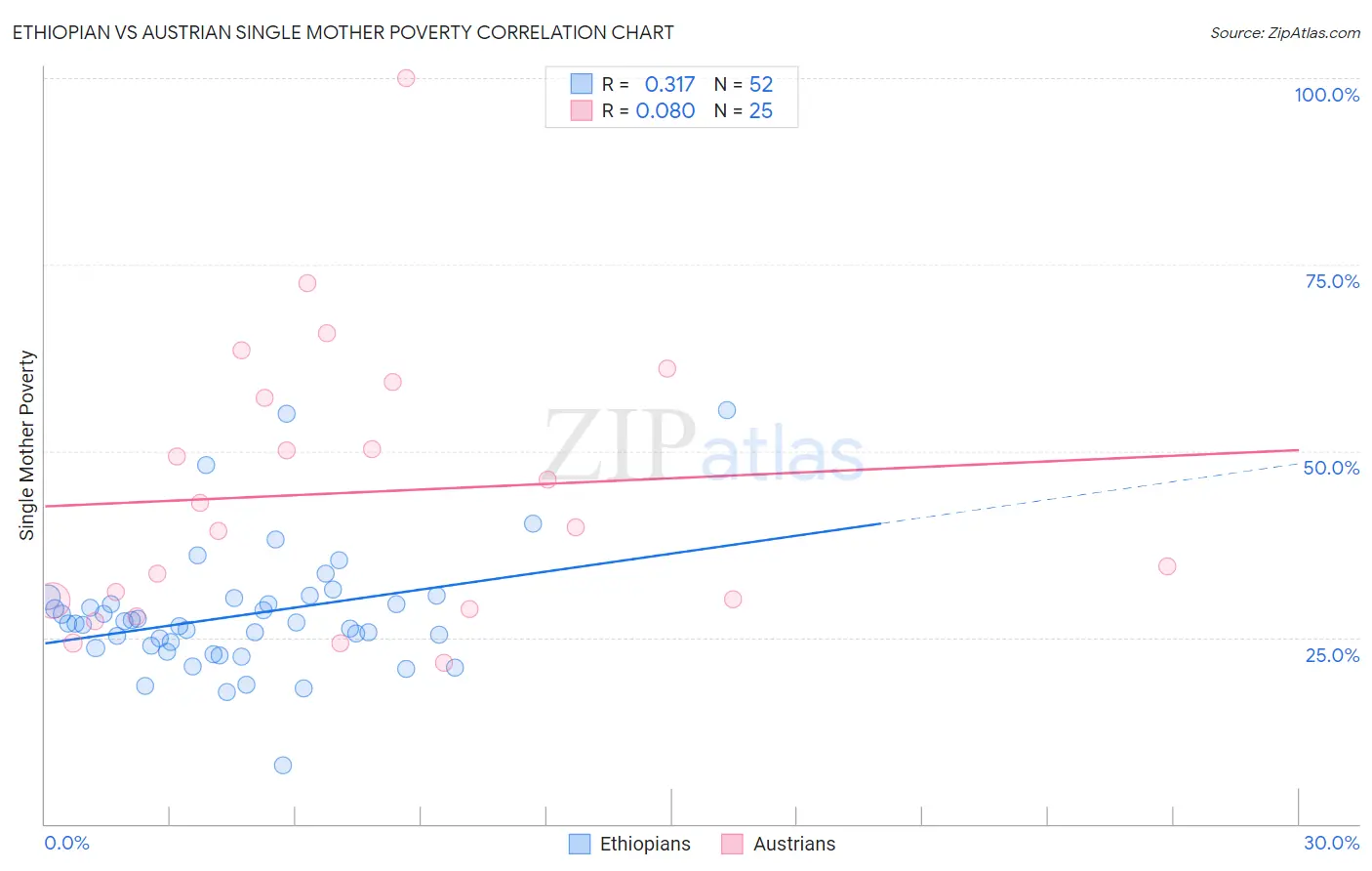 Ethiopian vs Austrian Single Mother Poverty