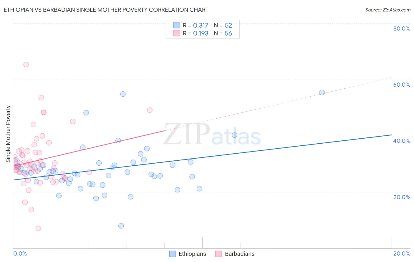 Ethiopian vs Barbadian Single Mother Poverty