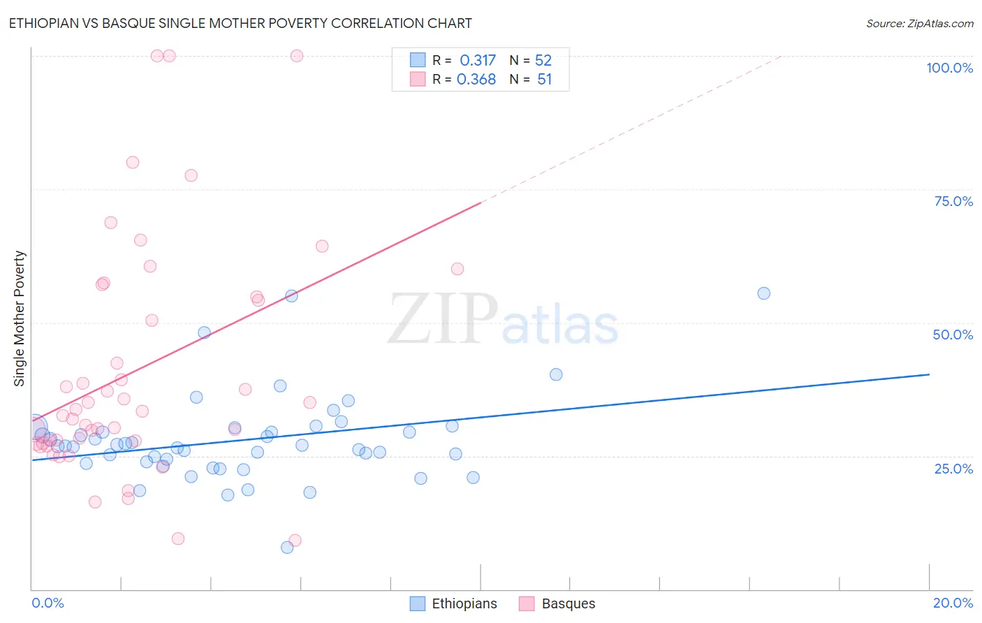 Ethiopian vs Basque Single Mother Poverty