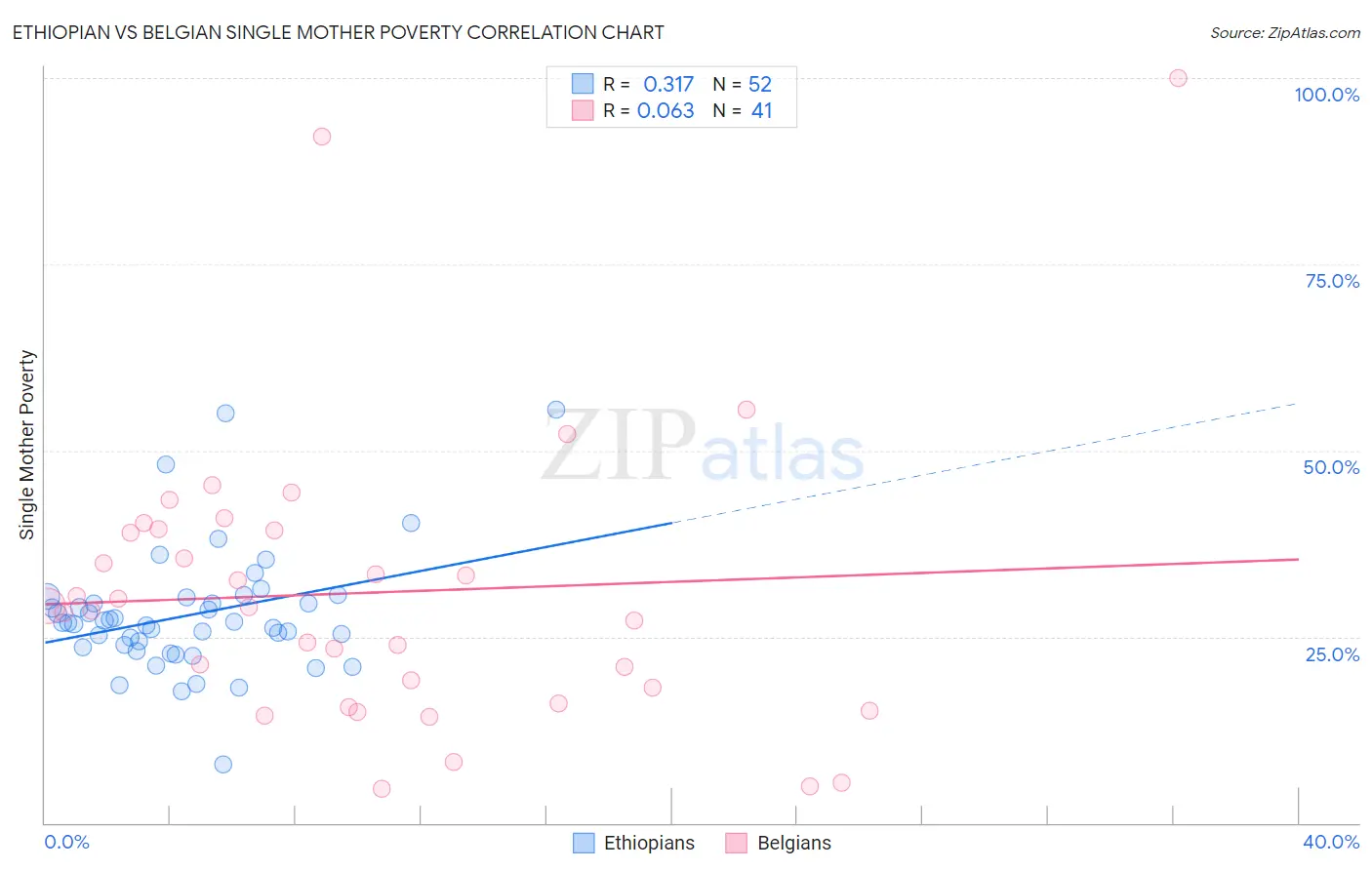 Ethiopian vs Belgian Single Mother Poverty