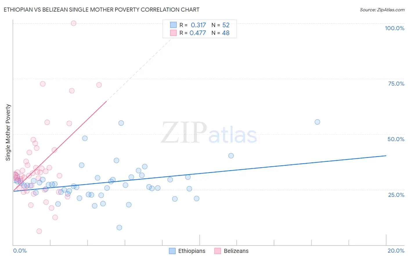 Ethiopian vs Belizean Single Mother Poverty