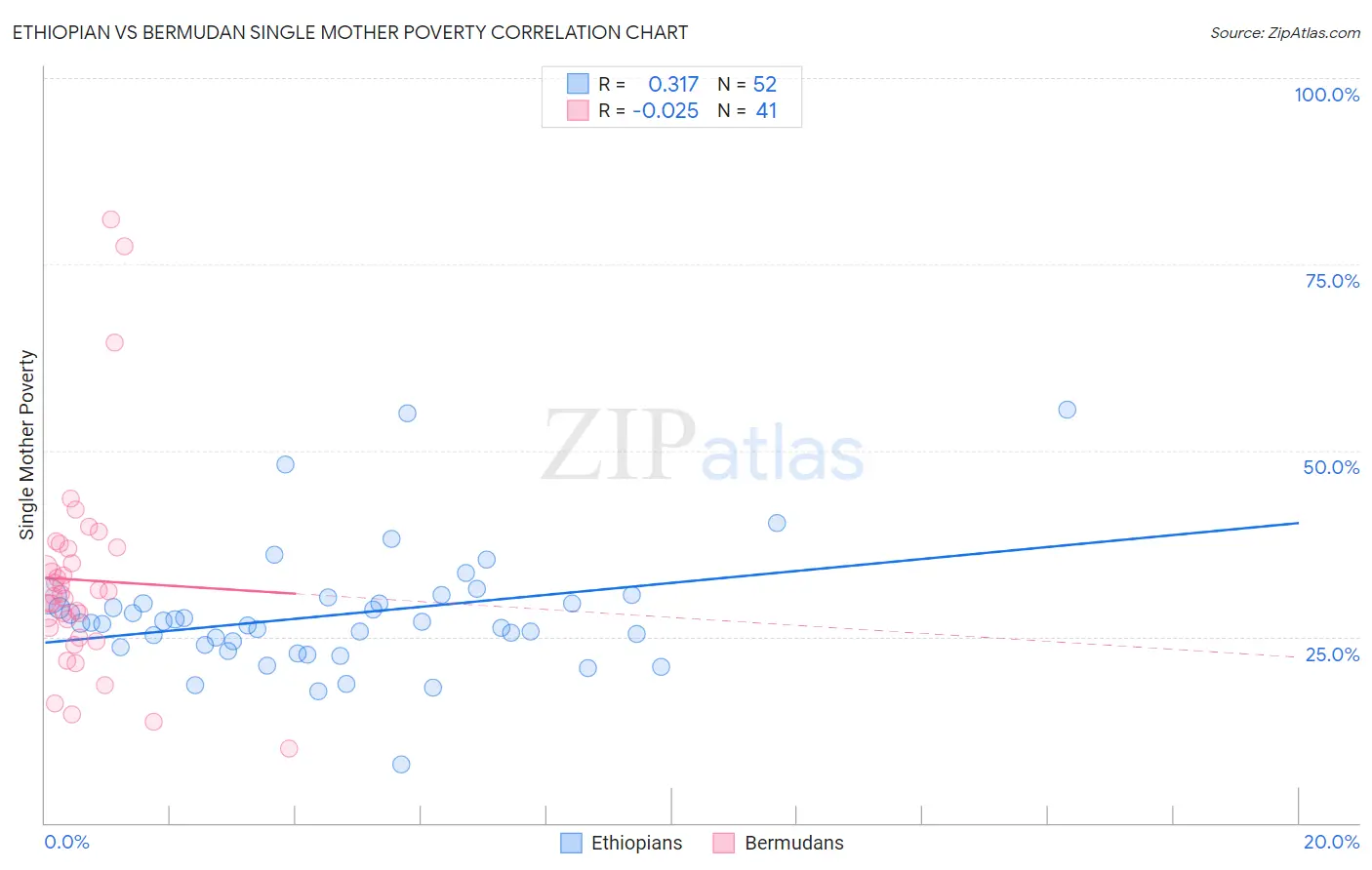 Ethiopian vs Bermudan Single Mother Poverty