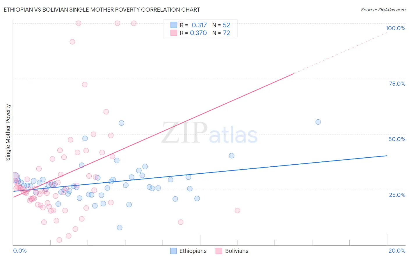 Ethiopian vs Bolivian Single Mother Poverty