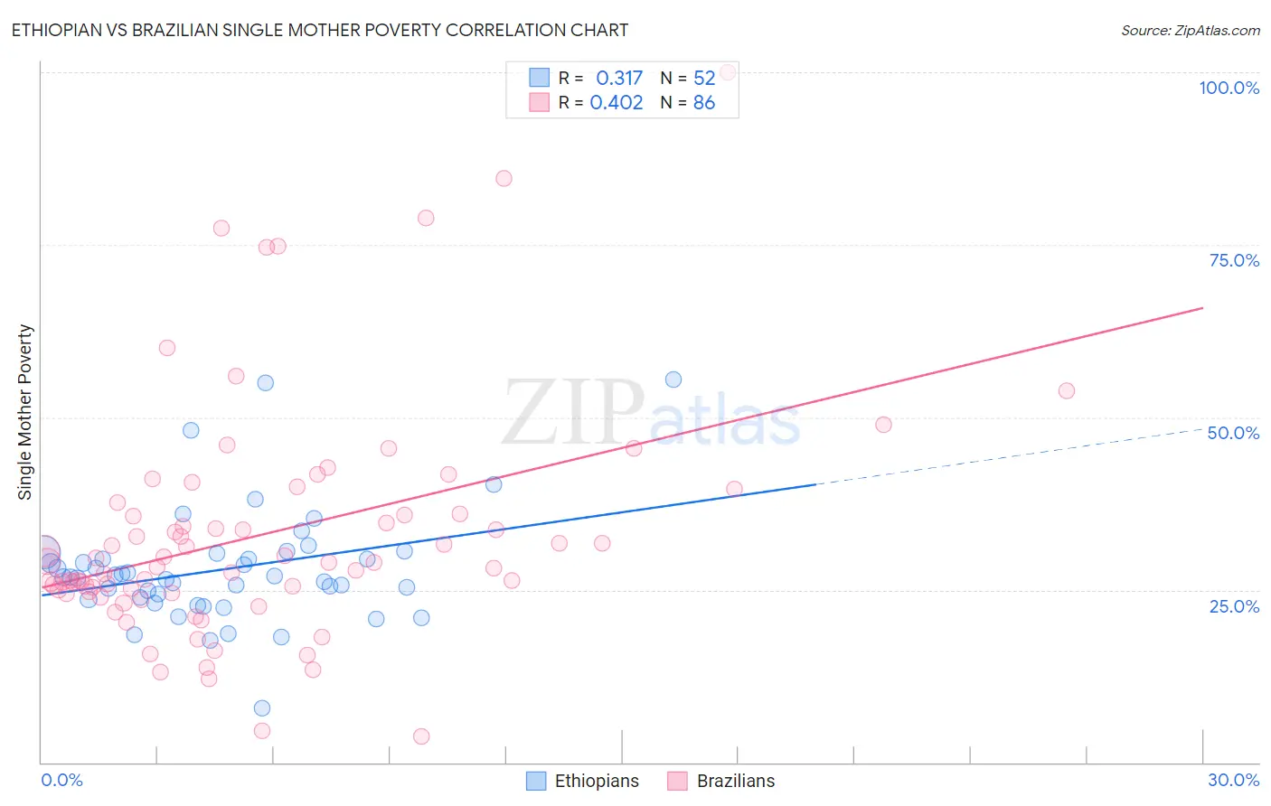 Ethiopian vs Brazilian Single Mother Poverty