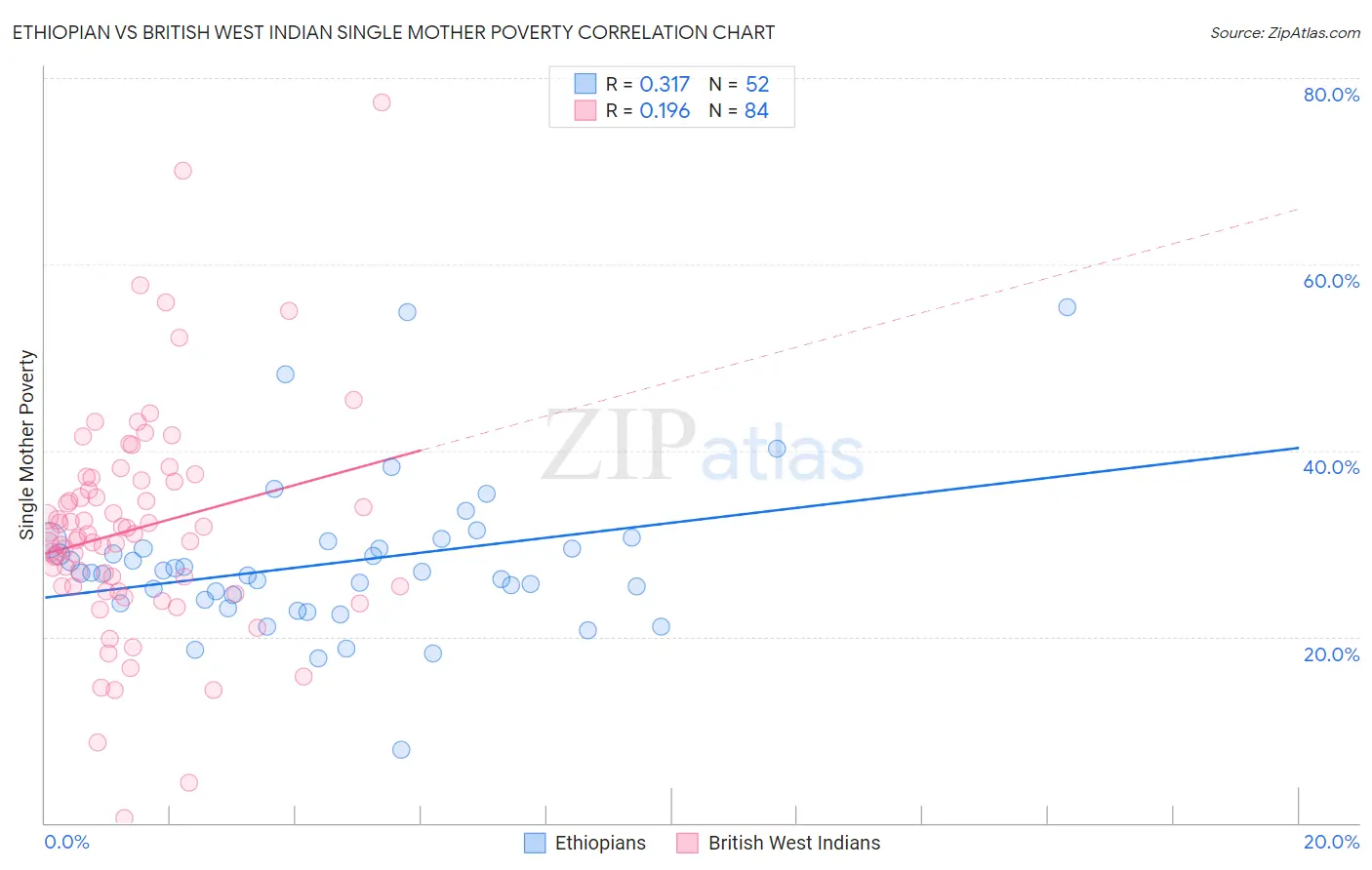 Ethiopian vs British West Indian Single Mother Poverty