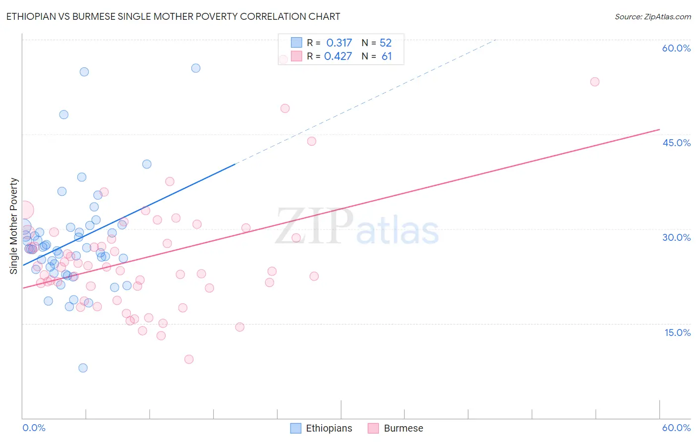 Ethiopian vs Burmese Single Mother Poverty