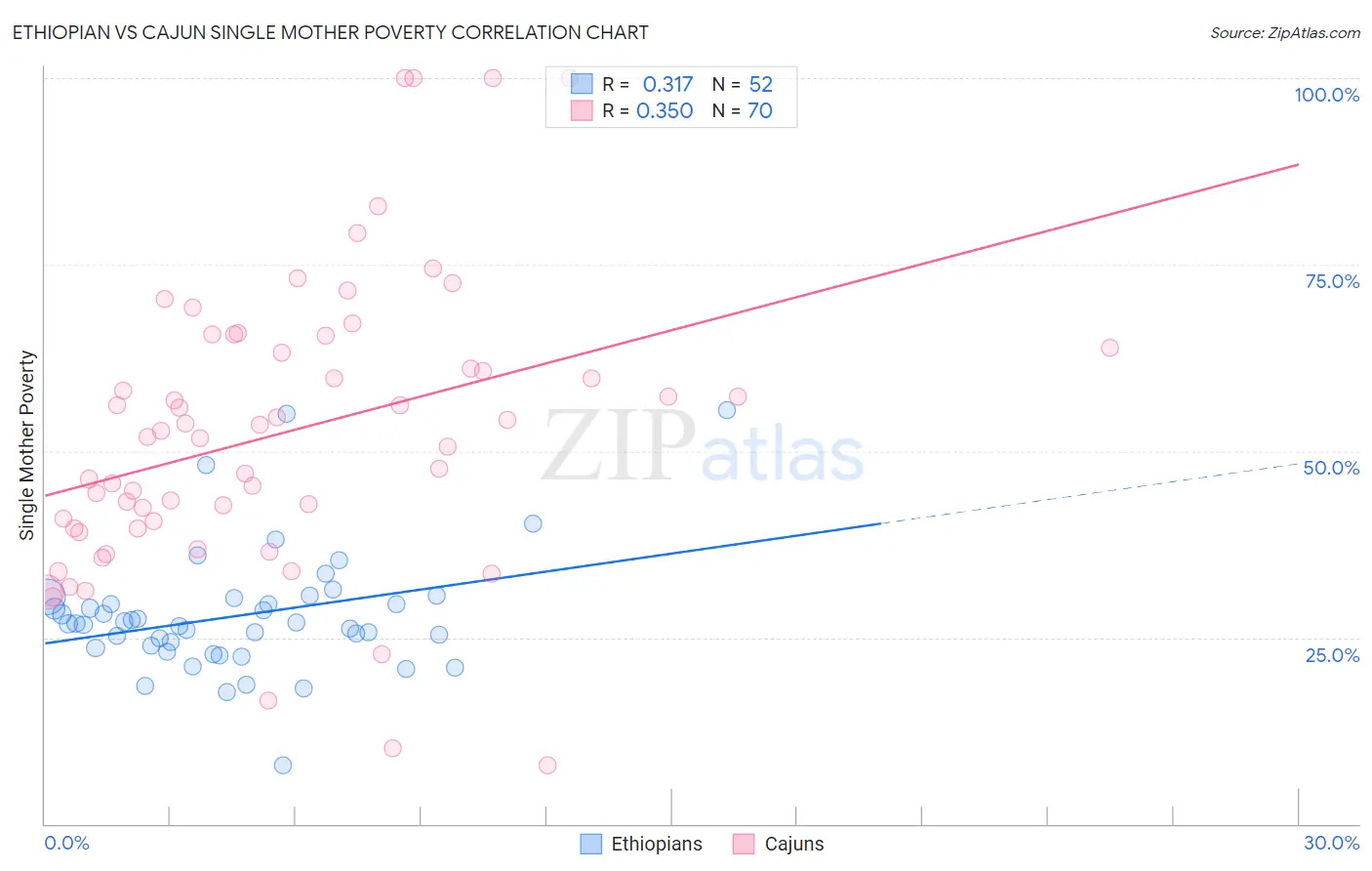 Ethiopian vs Cajun Single Mother Poverty