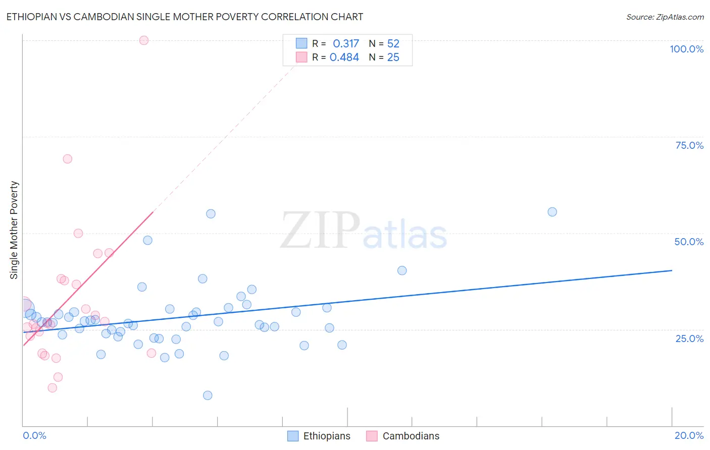 Ethiopian vs Cambodian Single Mother Poverty