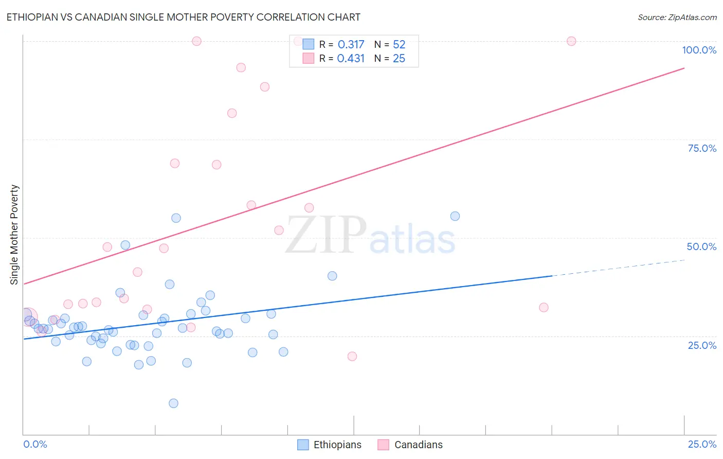 Ethiopian vs Canadian Single Mother Poverty