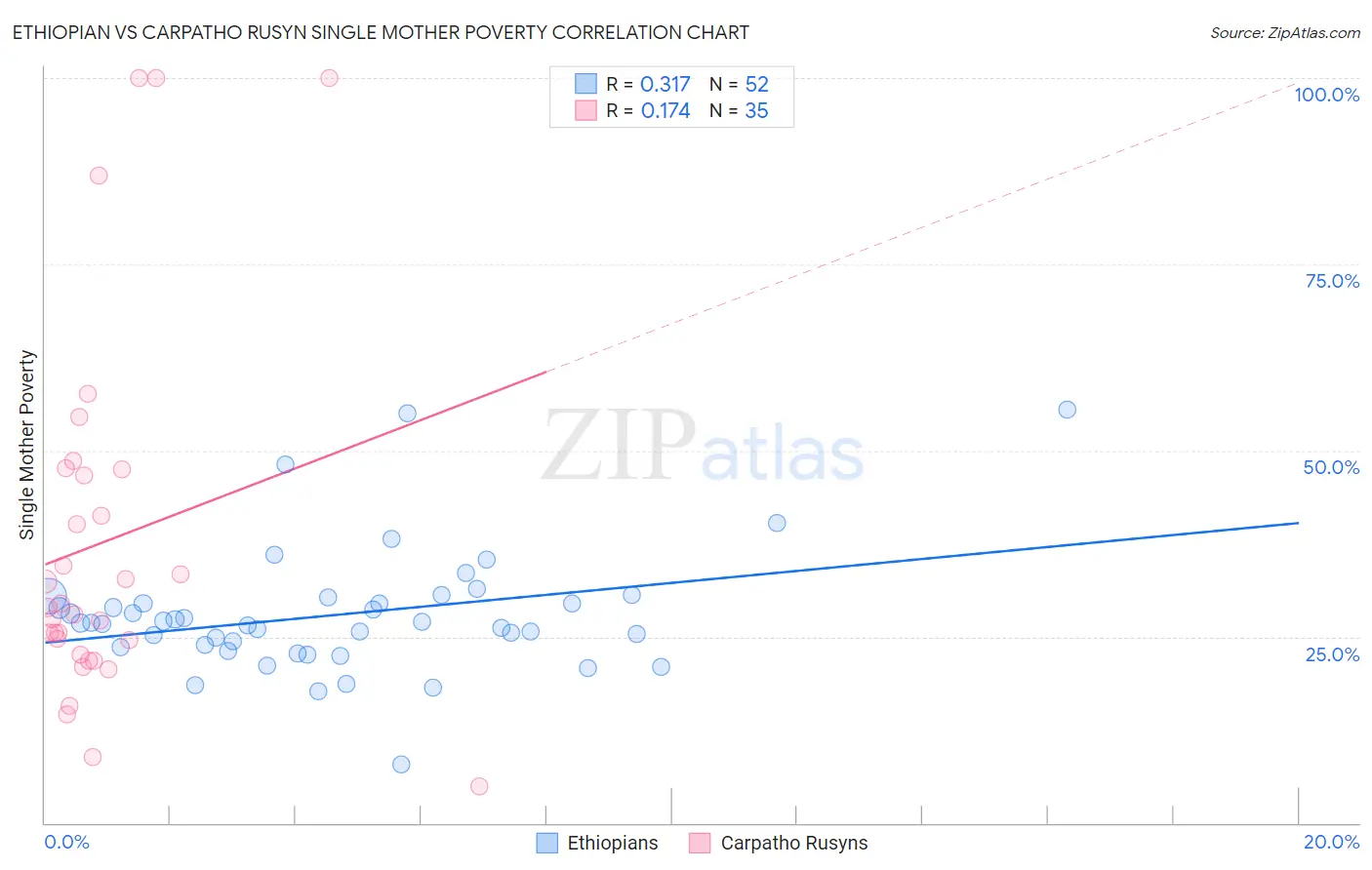 Ethiopian vs Carpatho Rusyn Single Mother Poverty