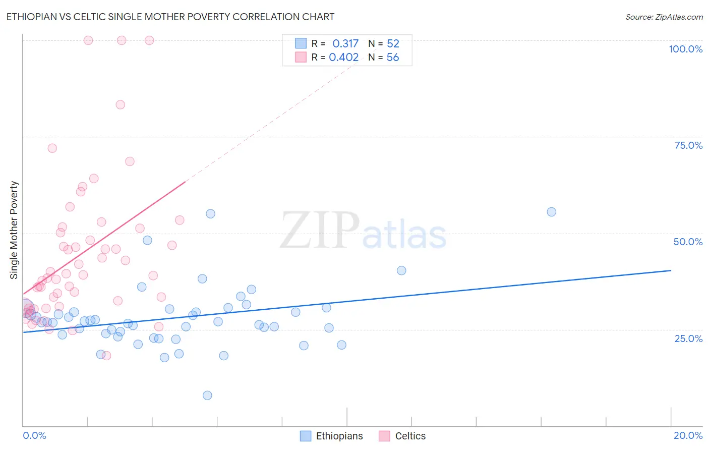 Ethiopian vs Celtic Single Mother Poverty
