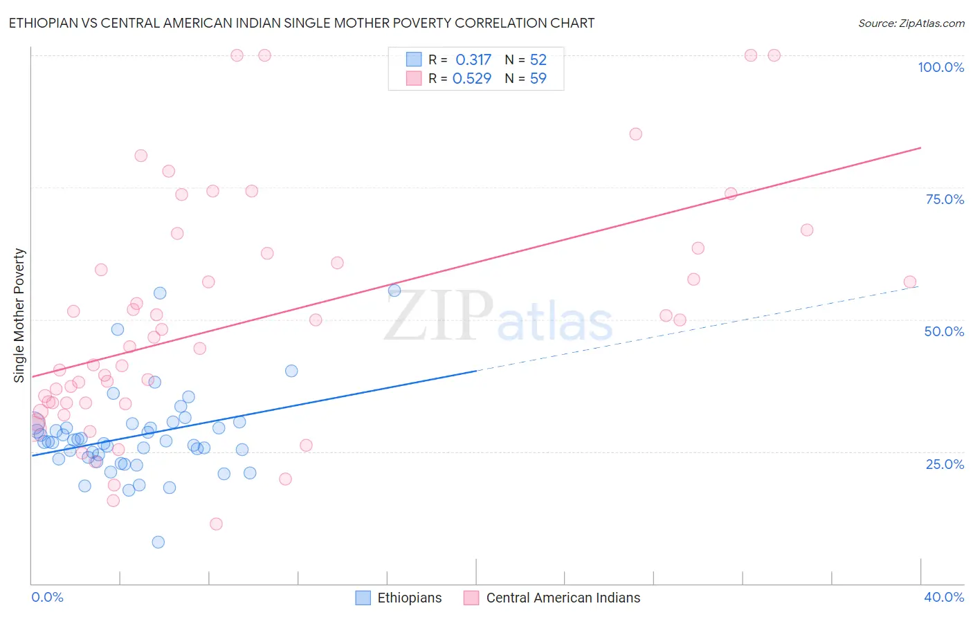 Ethiopian vs Central American Indian Single Mother Poverty