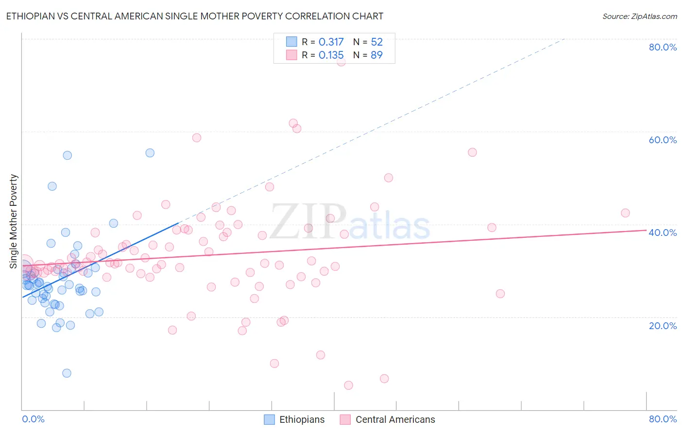 Ethiopian vs Central American Single Mother Poverty