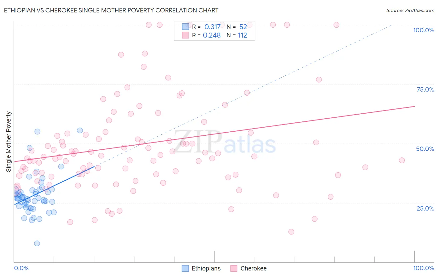 Ethiopian vs Cherokee Single Mother Poverty