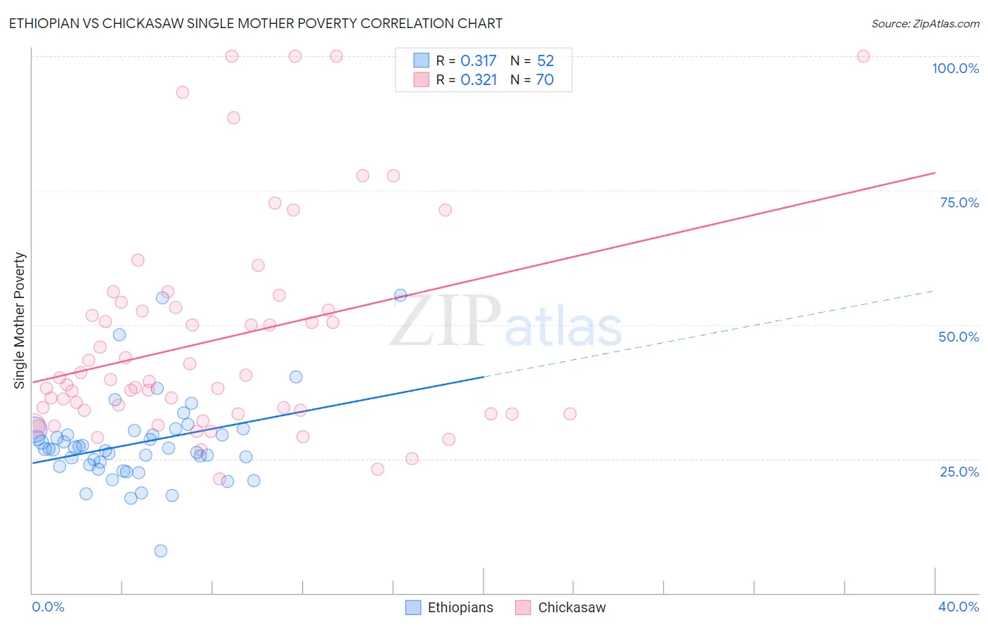 Ethiopian vs Chickasaw Single Mother Poverty