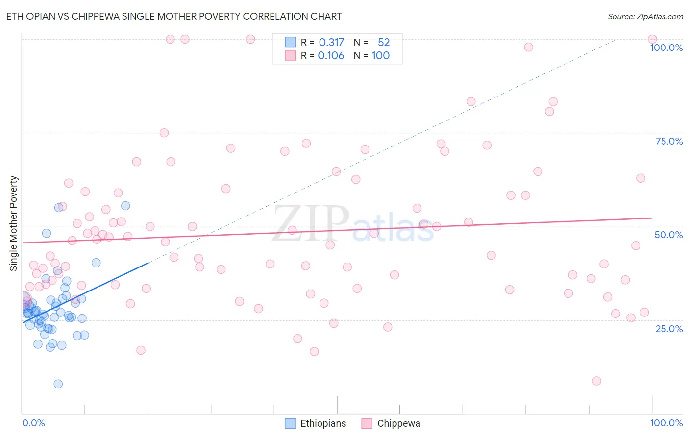 Ethiopian vs Chippewa Single Mother Poverty