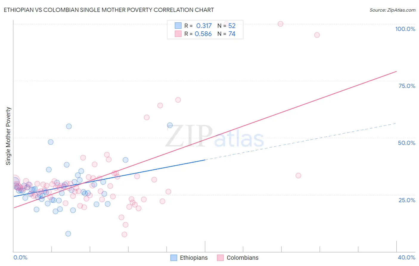 Ethiopian vs Colombian Single Mother Poverty