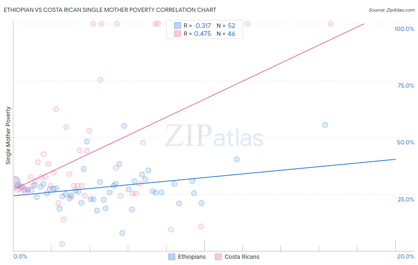 Ethiopian vs Costa Rican Single Mother Poverty