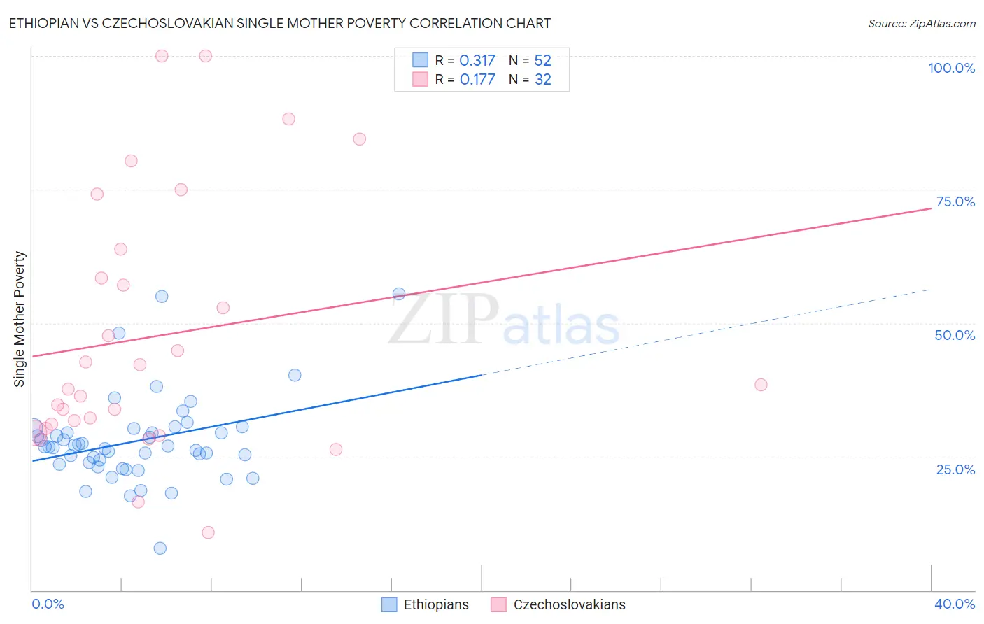 Ethiopian vs Czechoslovakian Single Mother Poverty