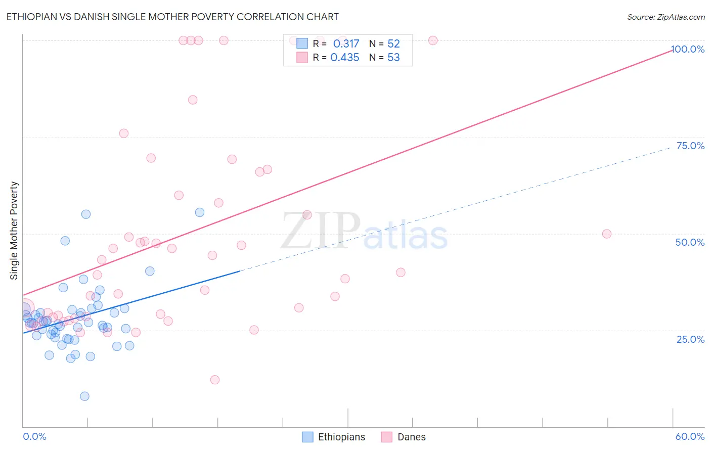 Ethiopian vs Danish Single Mother Poverty