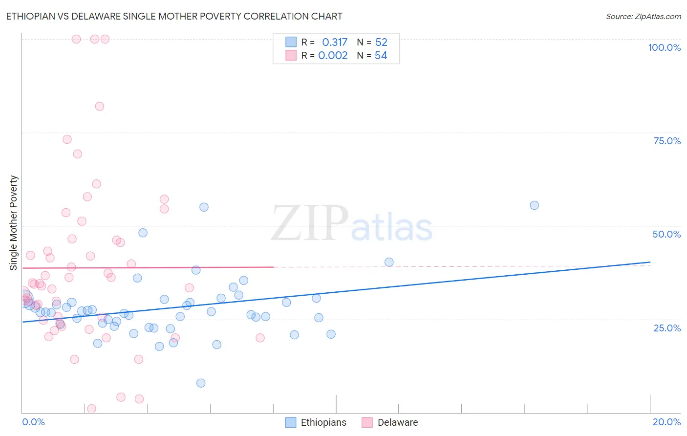 Ethiopian vs Delaware Single Mother Poverty