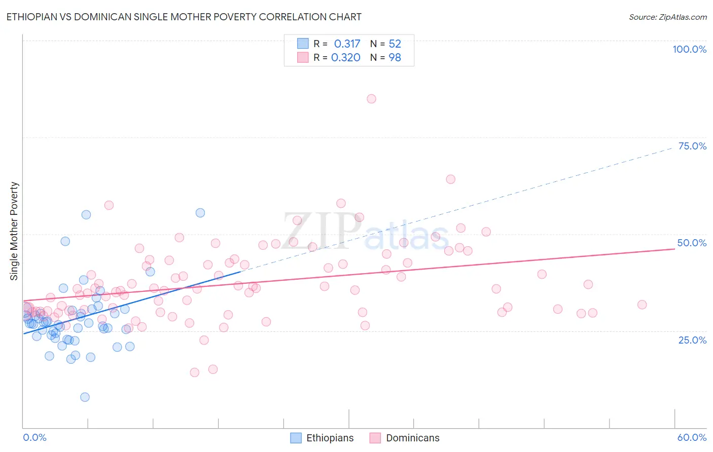 Ethiopian vs Dominican Single Mother Poverty