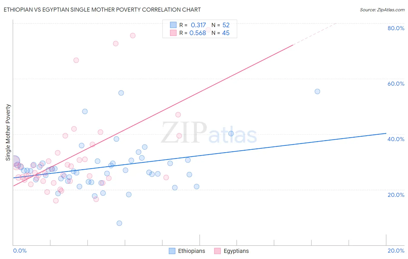 Ethiopian vs Egyptian Single Mother Poverty