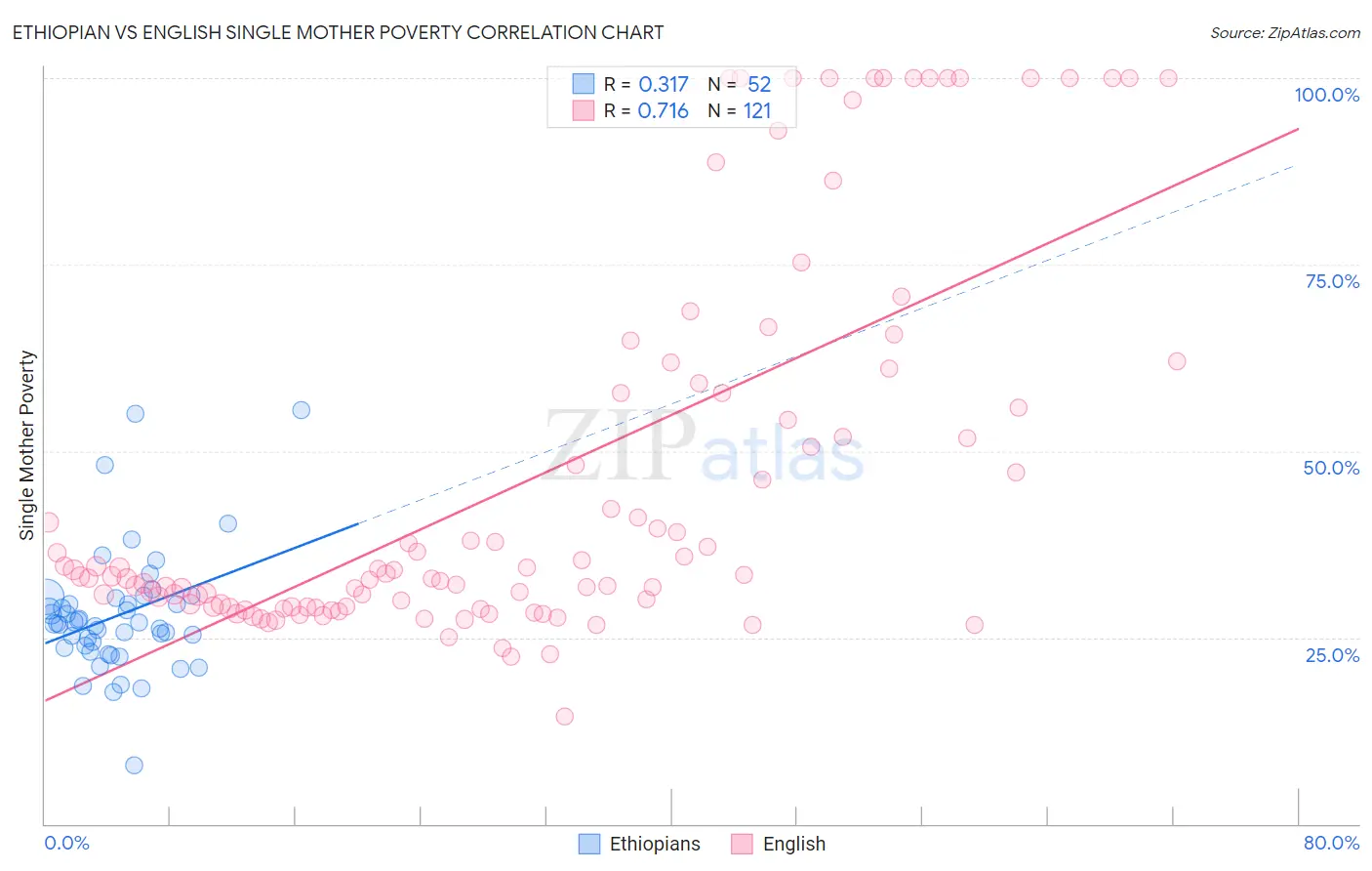 Ethiopian vs English Single Mother Poverty
