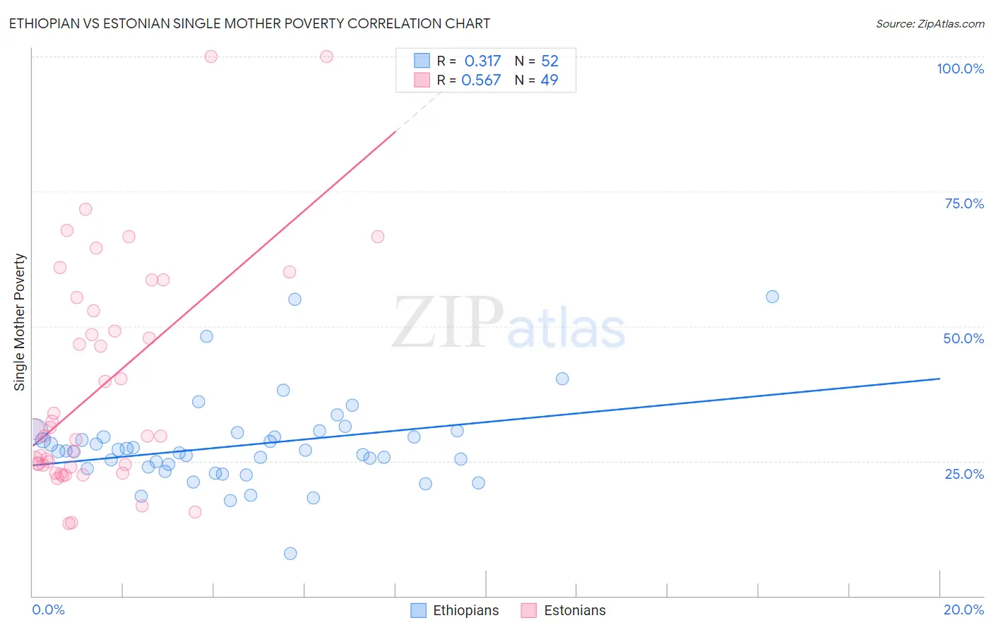 Ethiopian vs Estonian Single Mother Poverty