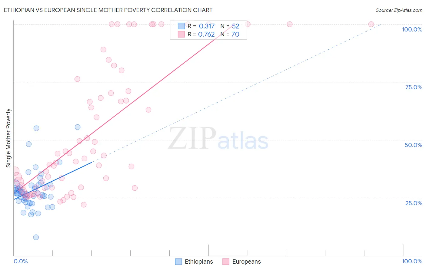 Ethiopian vs European Single Mother Poverty