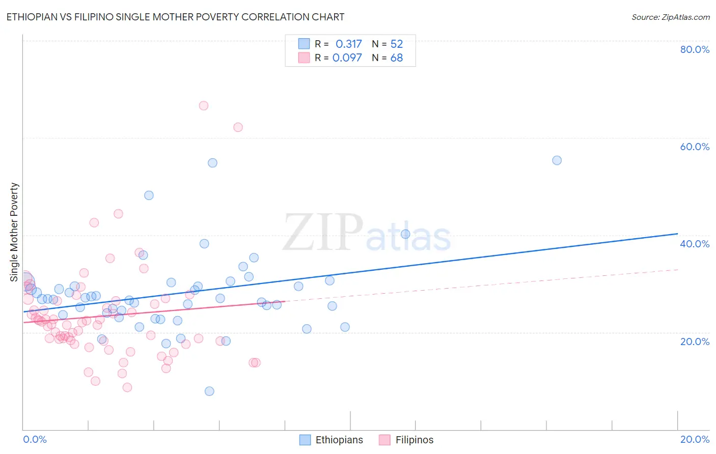 Ethiopian vs Filipino Single Mother Poverty