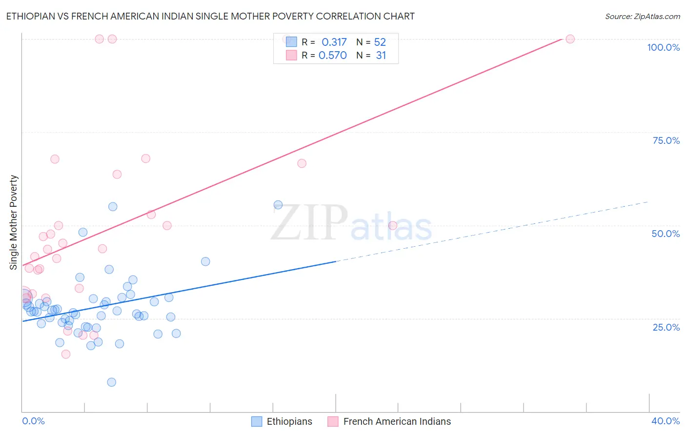 Ethiopian vs French American Indian Single Mother Poverty