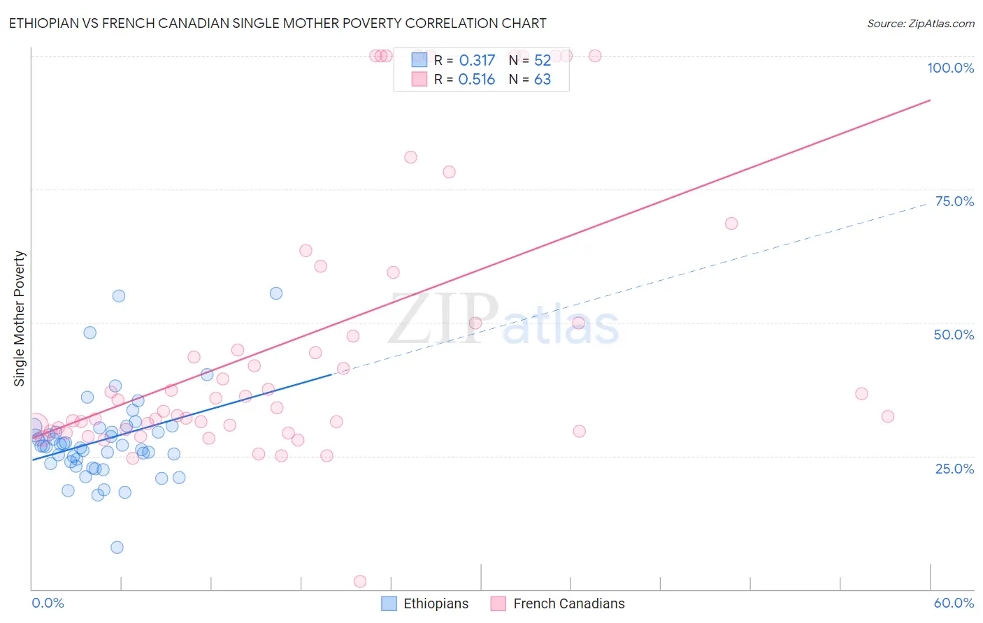 Ethiopian vs French Canadian Single Mother Poverty