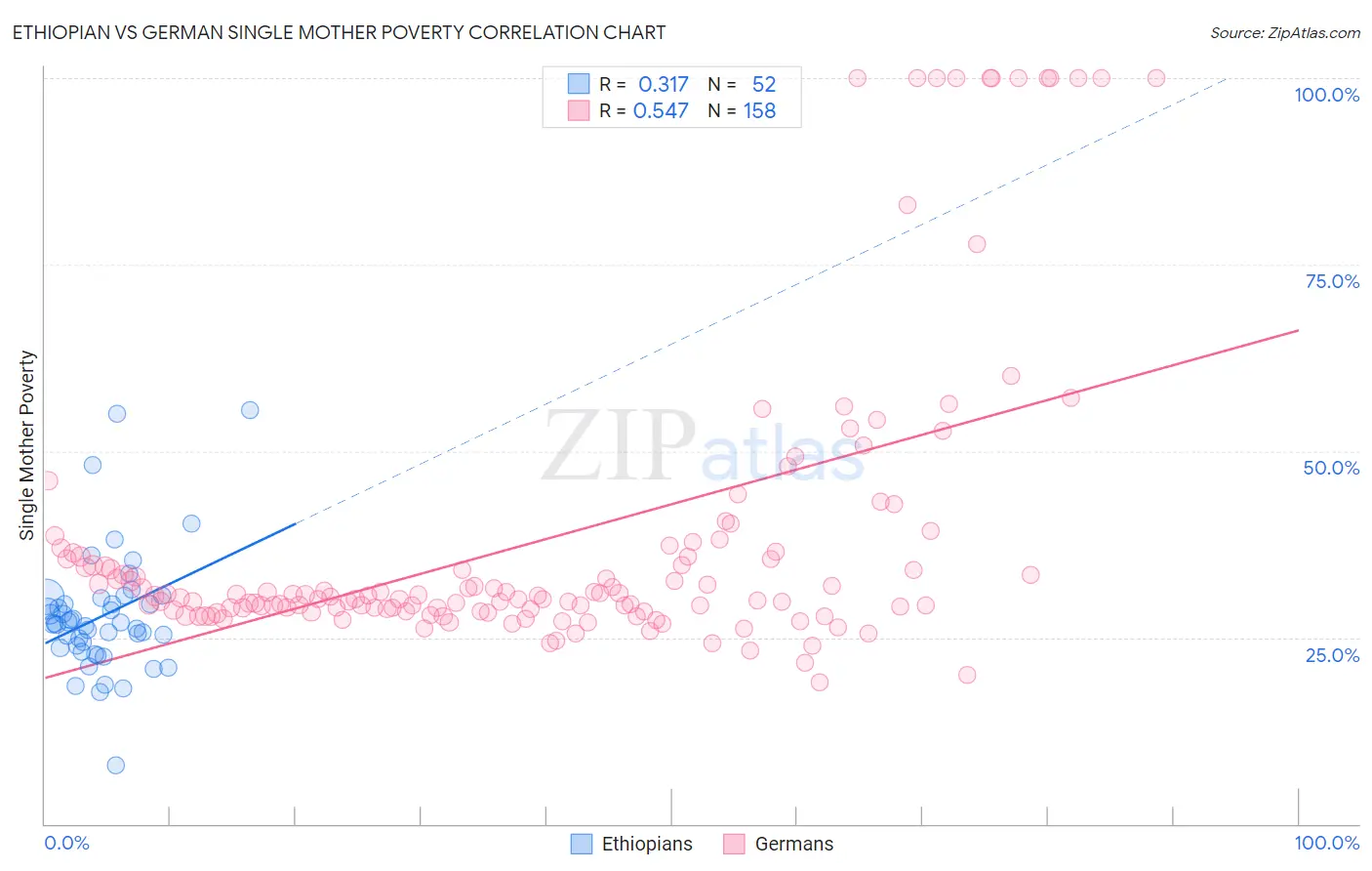 Ethiopian vs German Single Mother Poverty