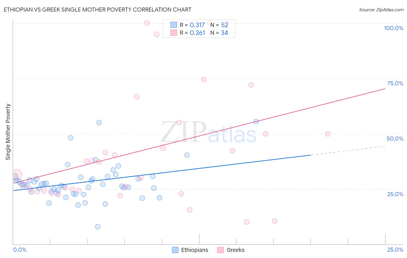 Ethiopian vs Greek Single Mother Poverty
