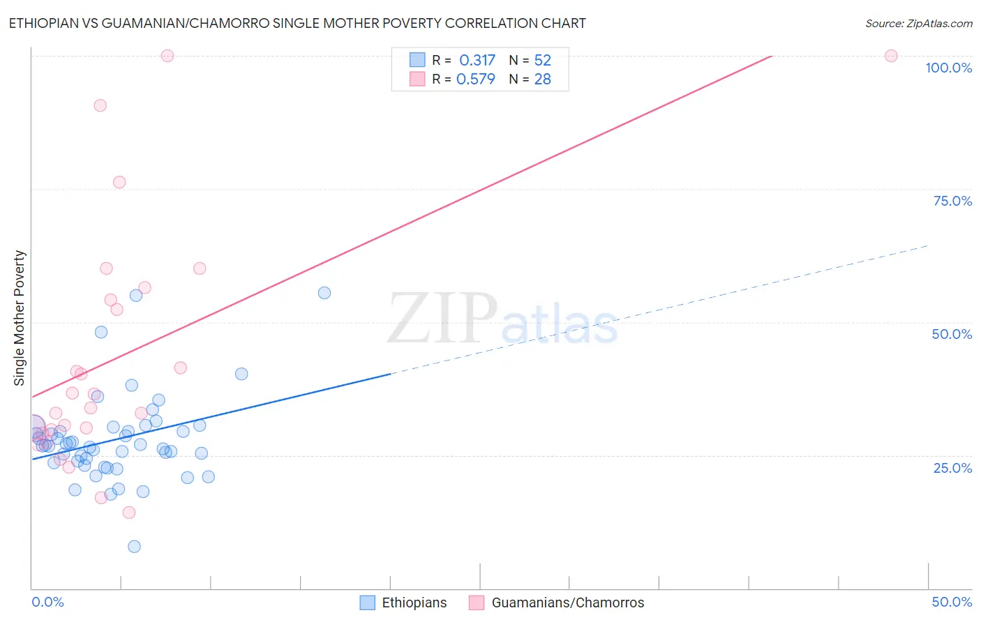 Ethiopian vs Guamanian/Chamorro Single Mother Poverty