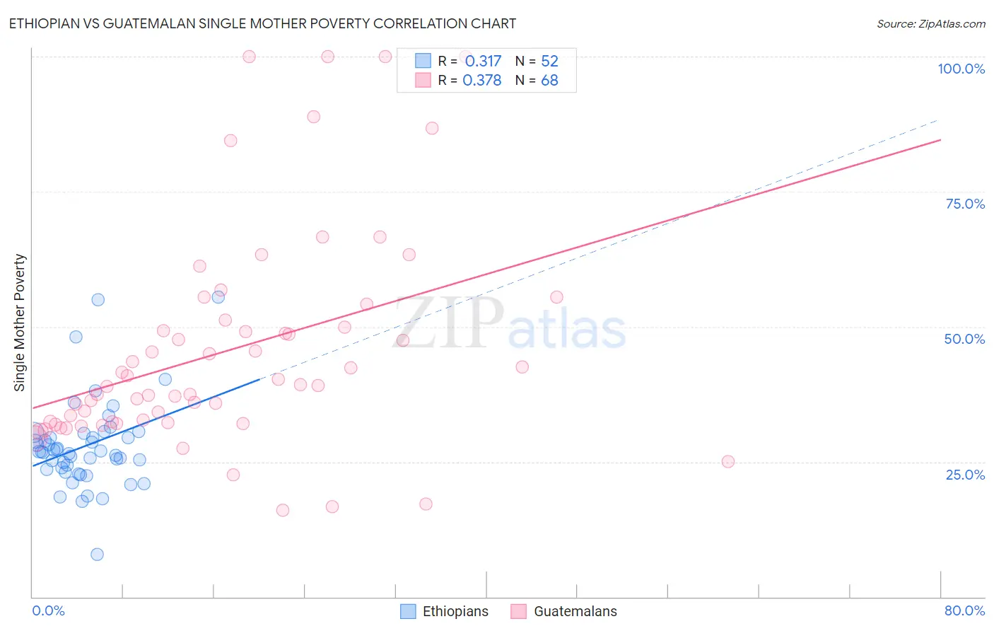 Ethiopian vs Guatemalan Single Mother Poverty