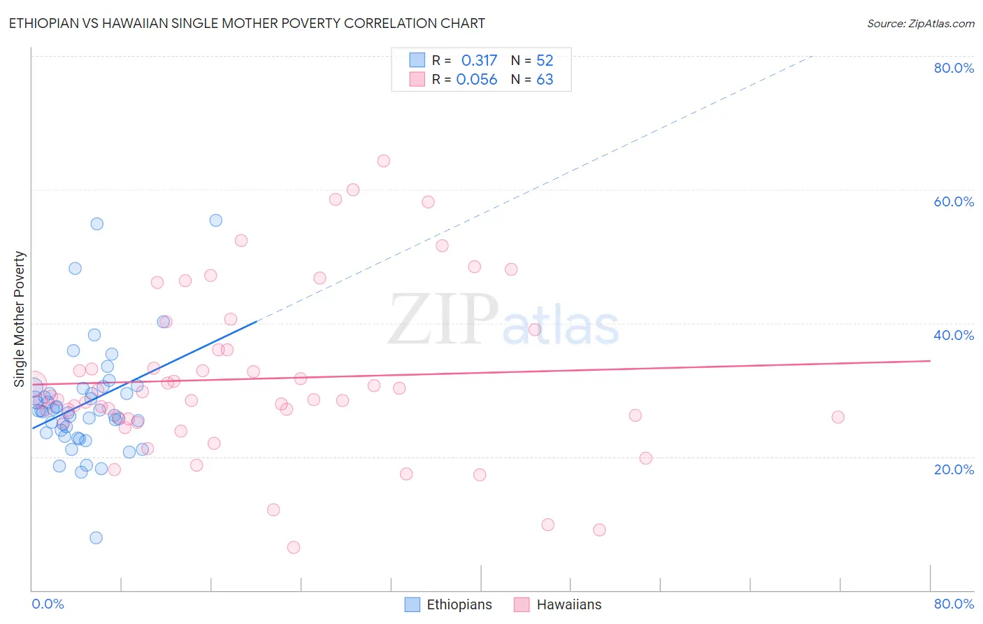 Ethiopian vs Hawaiian Single Mother Poverty